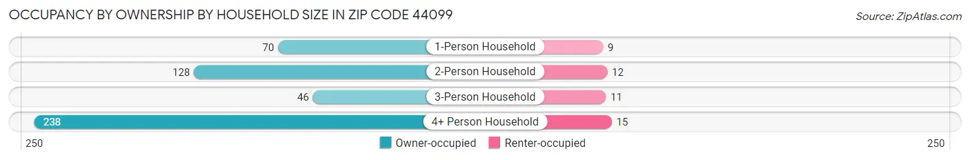 Occupancy by Ownership by Household Size in Zip Code 44099