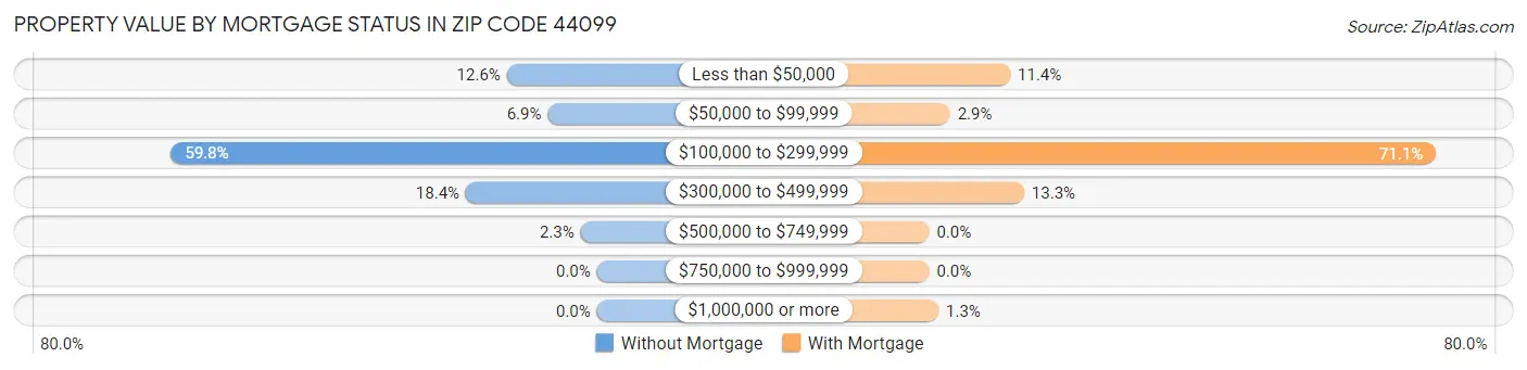 Property Value by Mortgage Status in Zip Code 44099