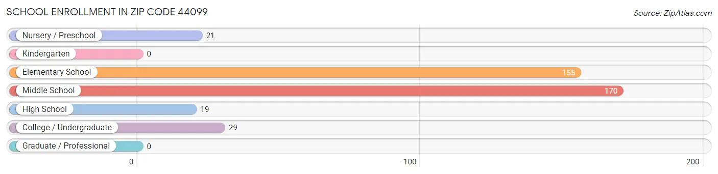 School Enrollment in Zip Code 44099