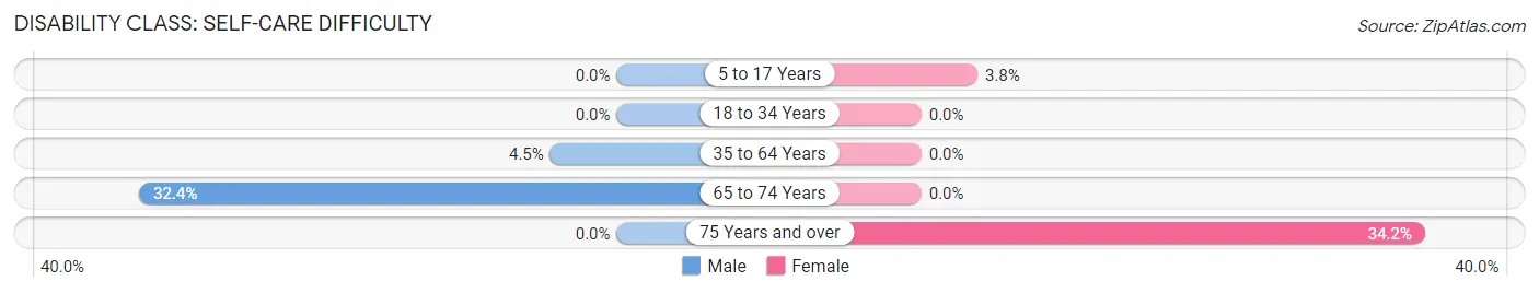 Disability in Zip Code 44099: <span>Self-Care Difficulty</span>