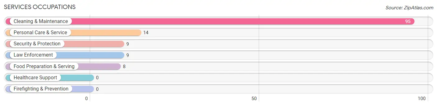 Services Occupations in Zip Code 44099