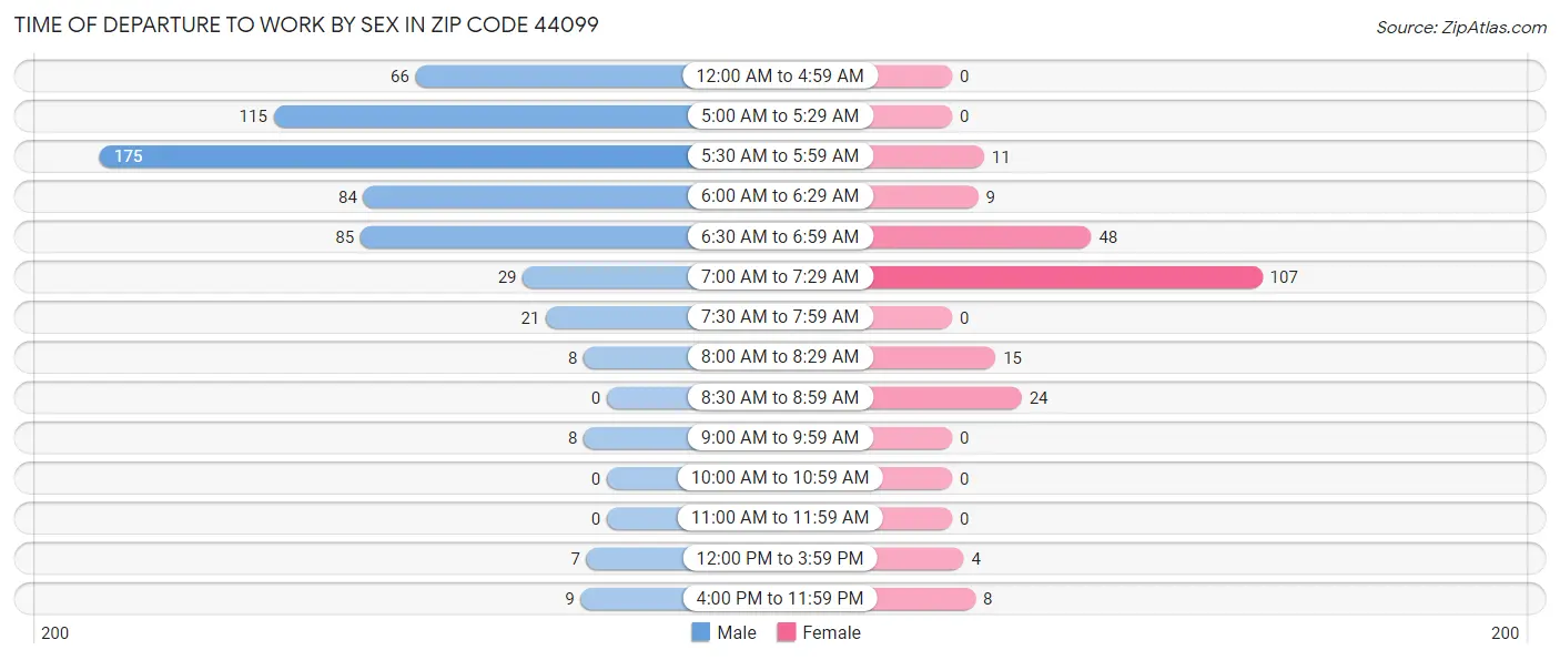 Time of Departure to Work by Sex in Zip Code 44099