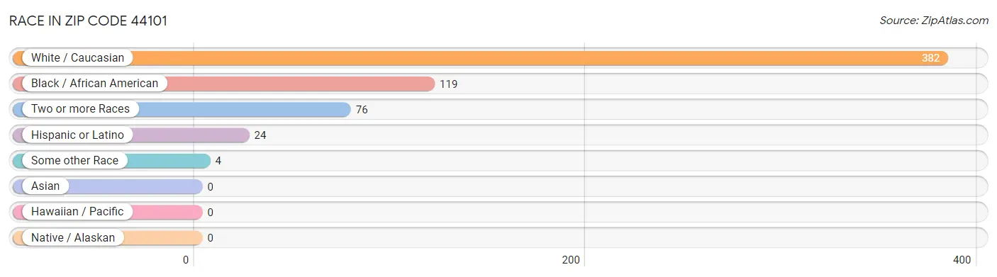 Race in Zip Code 44101