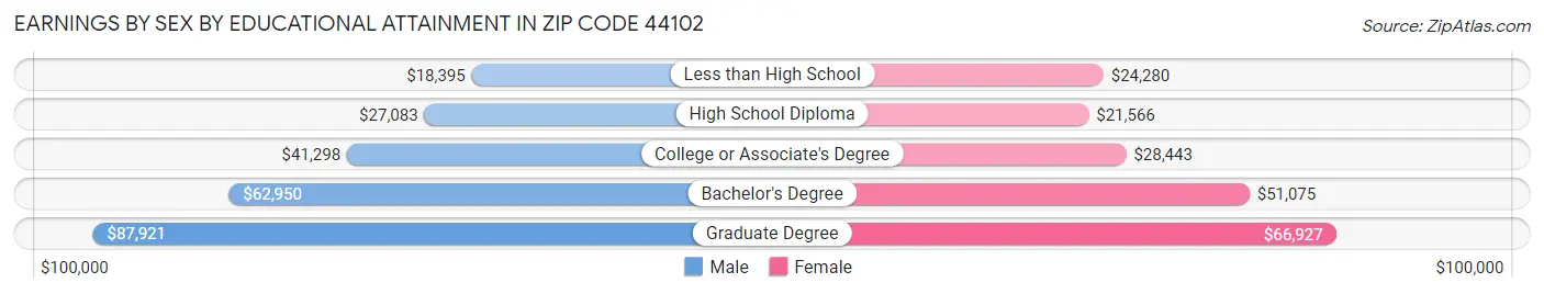Earnings by Sex by Educational Attainment in Zip Code 44102