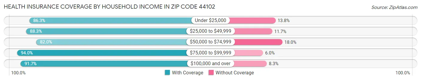 Health Insurance Coverage by Household Income in Zip Code 44102