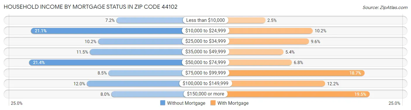 Household Income by Mortgage Status in Zip Code 44102