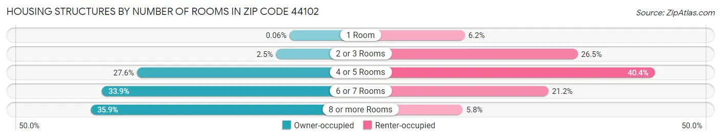 Housing Structures by Number of Rooms in Zip Code 44102