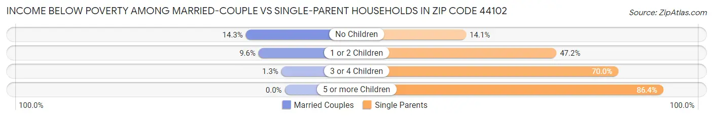 Income Below Poverty Among Married-Couple vs Single-Parent Households in Zip Code 44102
