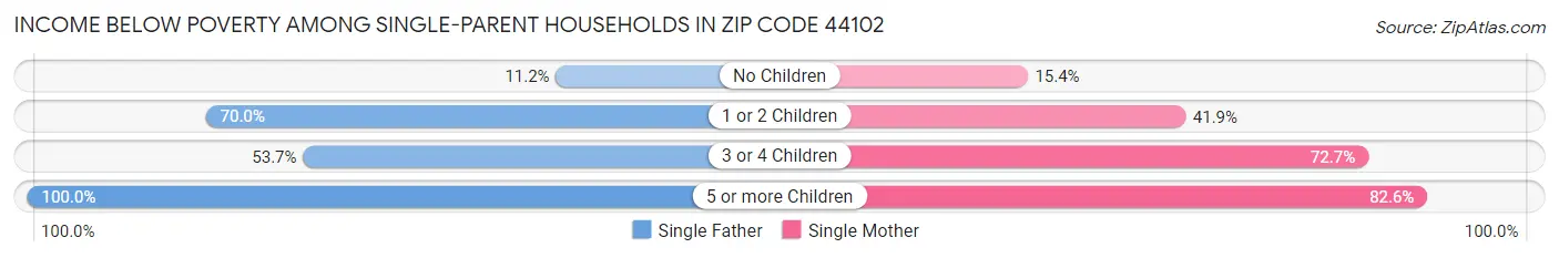 Income Below Poverty Among Single-Parent Households in Zip Code 44102