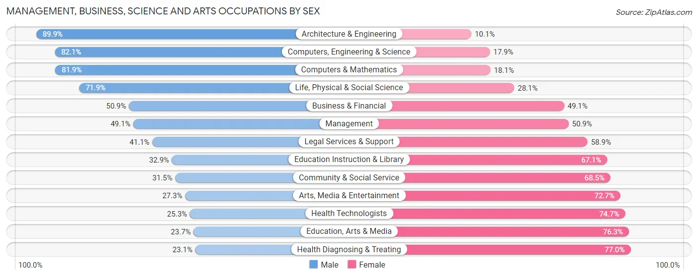 Management, Business, Science and Arts Occupations by Sex in Zip Code 44102