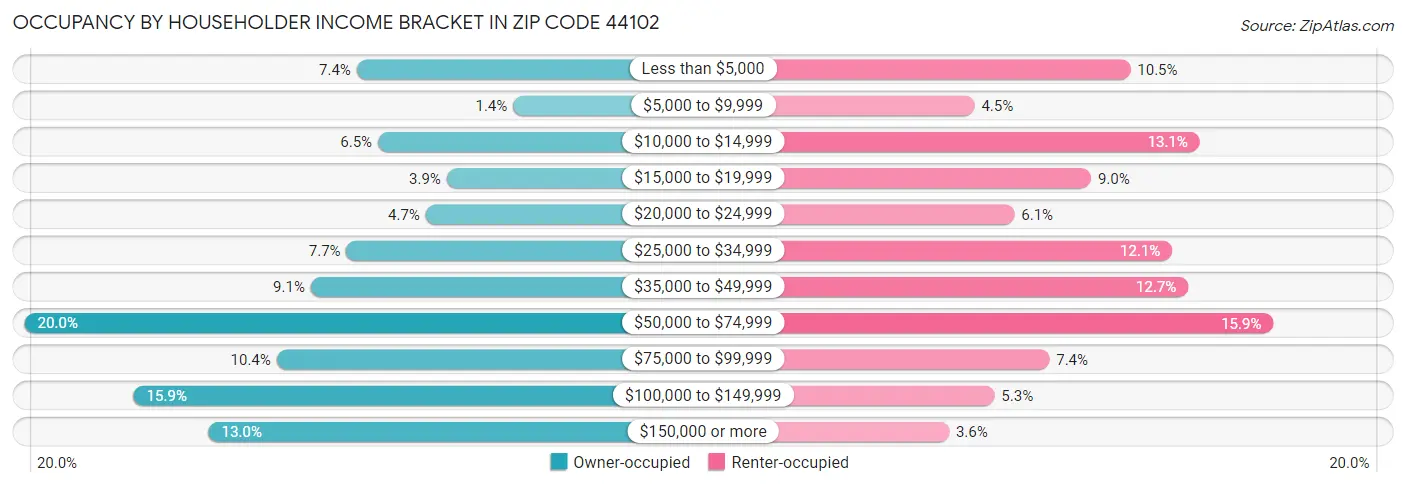 Occupancy by Householder Income Bracket in Zip Code 44102