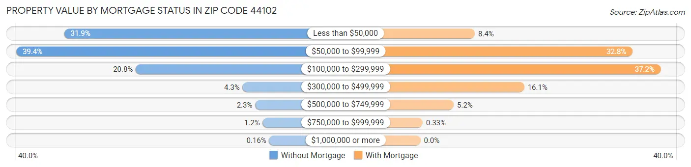Property Value by Mortgage Status in Zip Code 44102