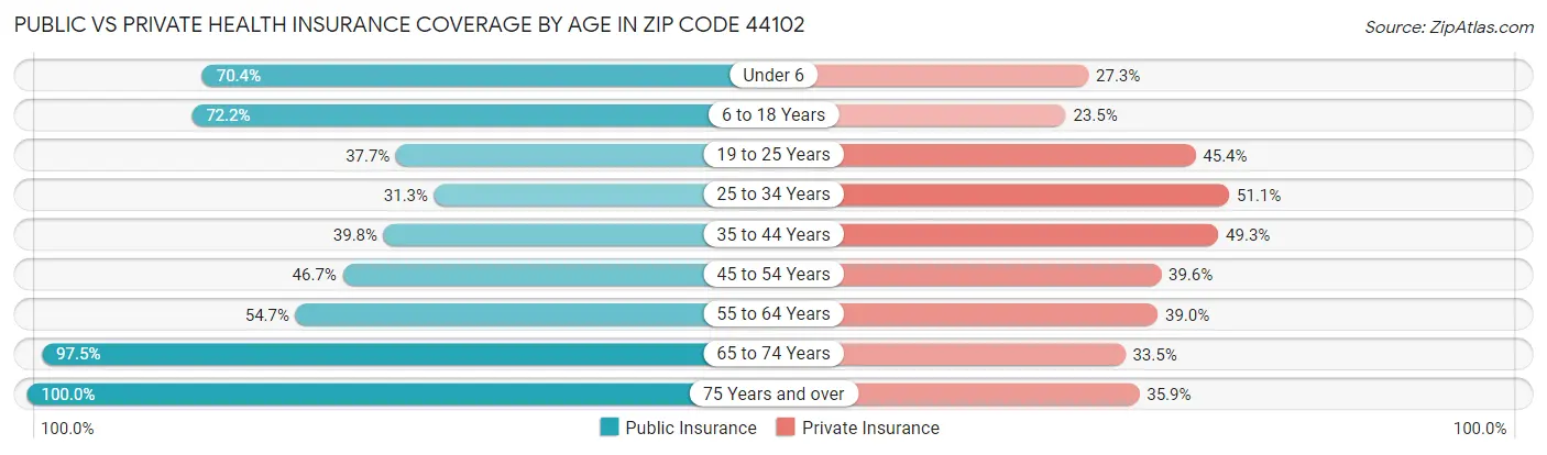 Public vs Private Health Insurance Coverage by Age in Zip Code 44102