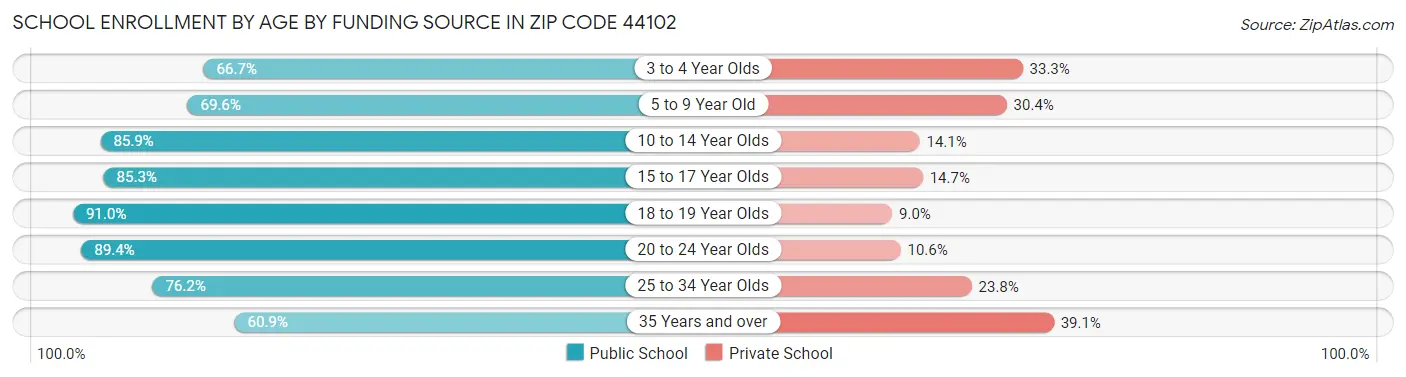 School Enrollment by Age by Funding Source in Zip Code 44102