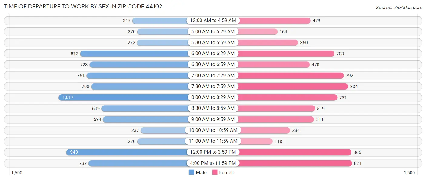 Time of Departure to Work by Sex in Zip Code 44102