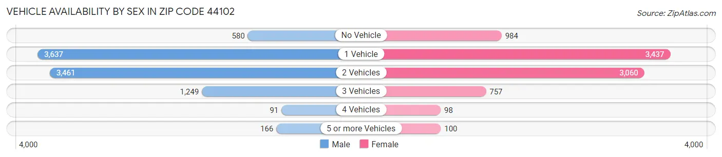 Vehicle Availability by Sex in Zip Code 44102