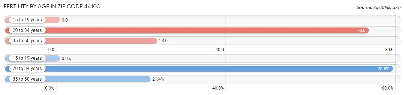 Female Fertility by Age in Zip Code 44103