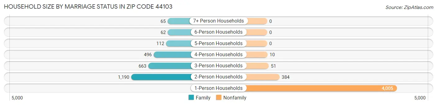 Household Size by Marriage Status in Zip Code 44103