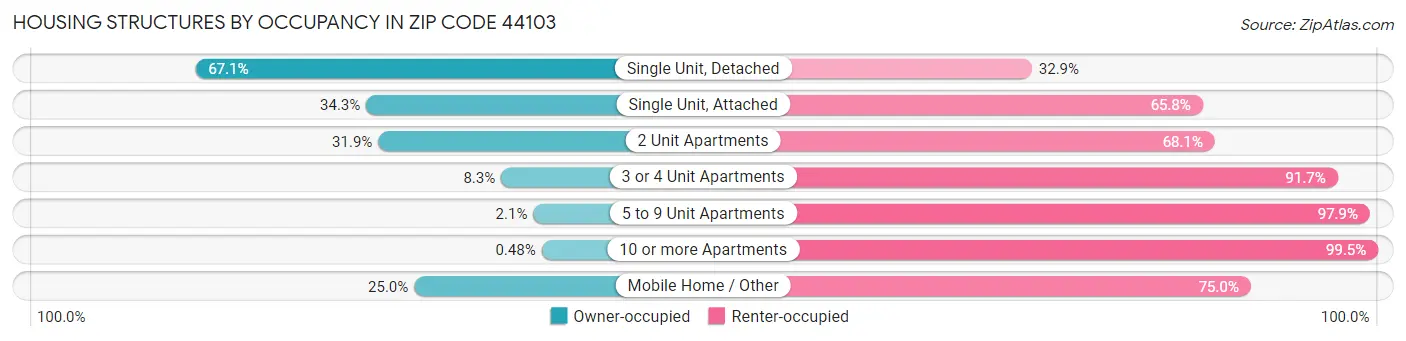 Housing Structures by Occupancy in Zip Code 44103