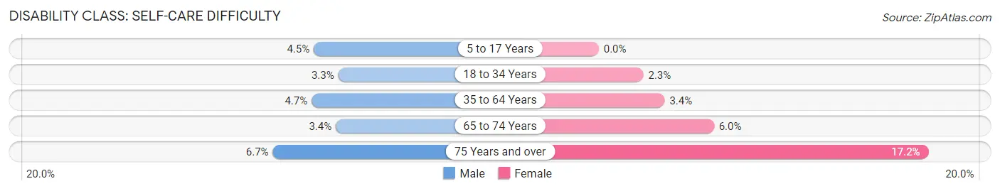 Disability in Zip Code 44103: <span>Self-Care Difficulty</span>