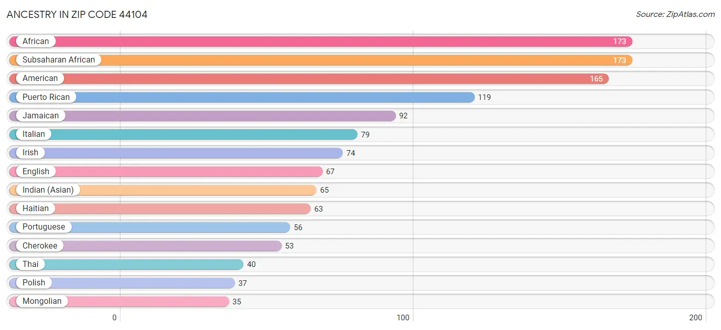 Ancestry in Zip Code 44104