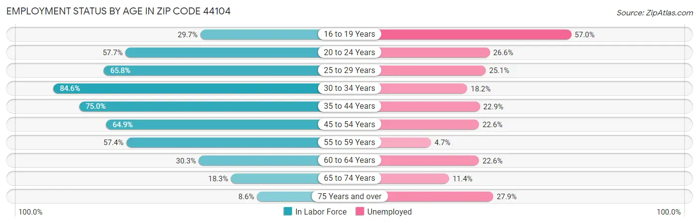 Employment Status by Age in Zip Code 44104