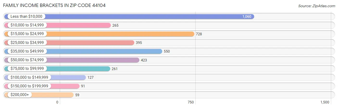 Family Income Brackets in Zip Code 44104