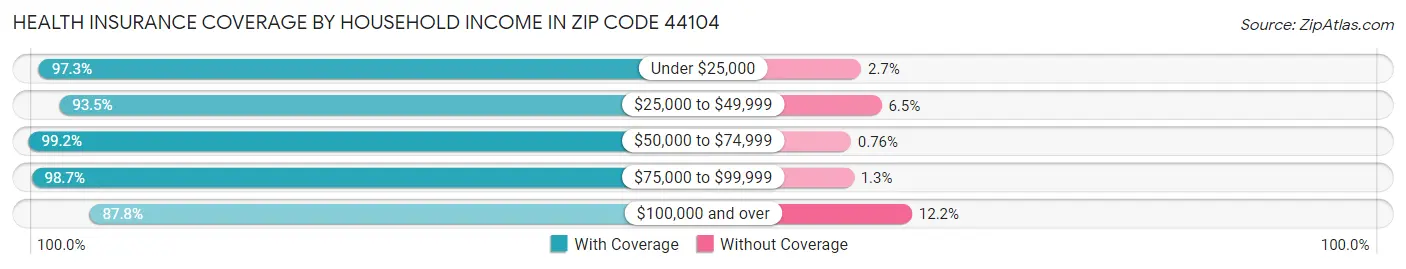 Health Insurance Coverage by Household Income in Zip Code 44104