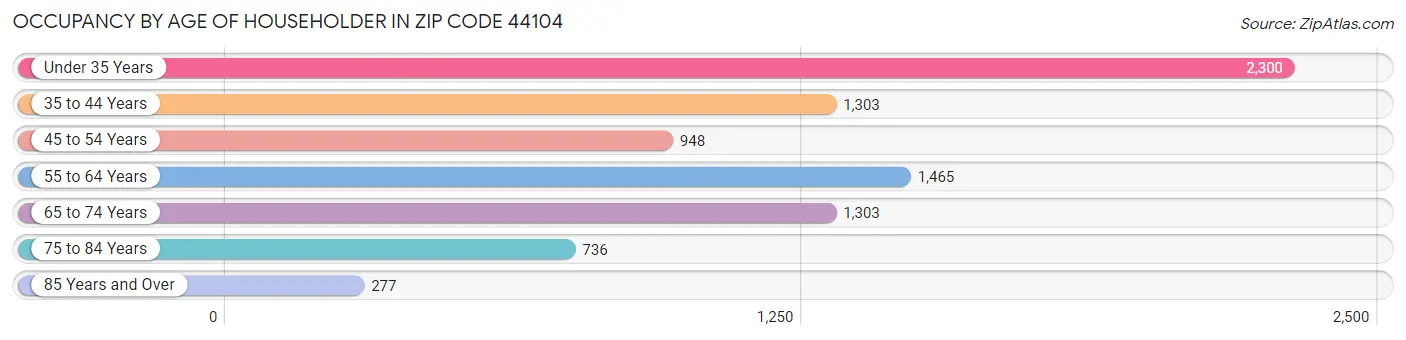 Occupancy by Age of Householder in Zip Code 44104