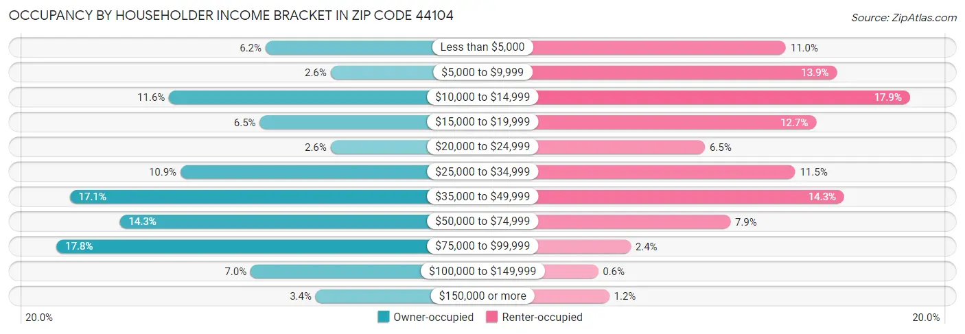 Occupancy by Householder Income Bracket in Zip Code 44104