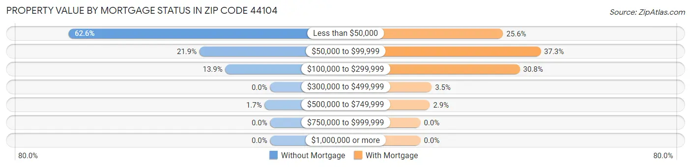 Property Value by Mortgage Status in Zip Code 44104
