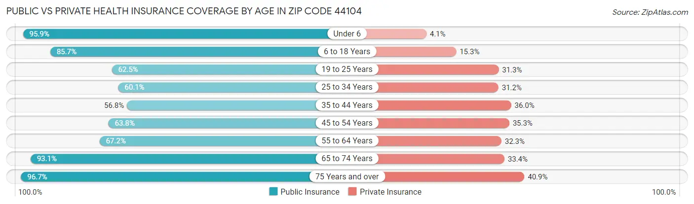 Public vs Private Health Insurance Coverage by Age in Zip Code 44104