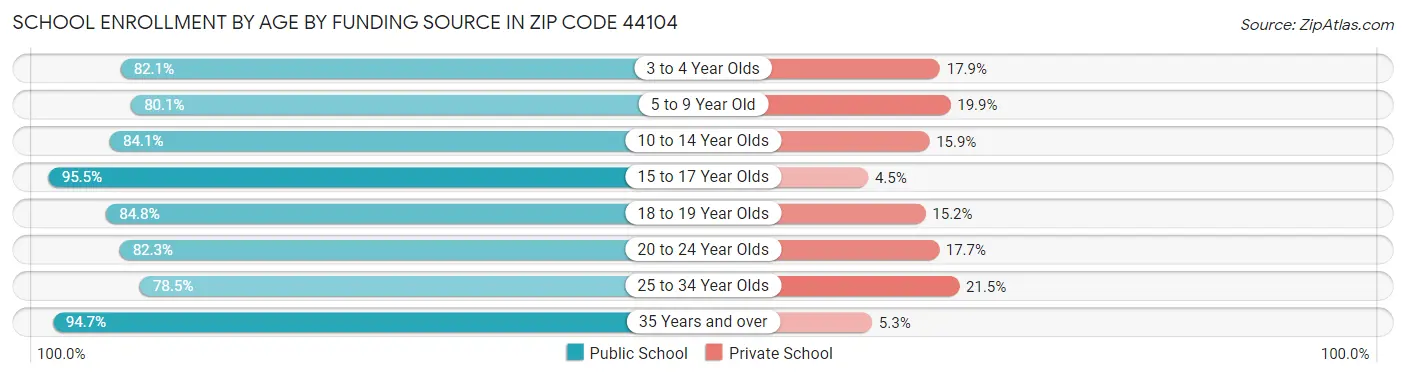School Enrollment by Age by Funding Source in Zip Code 44104