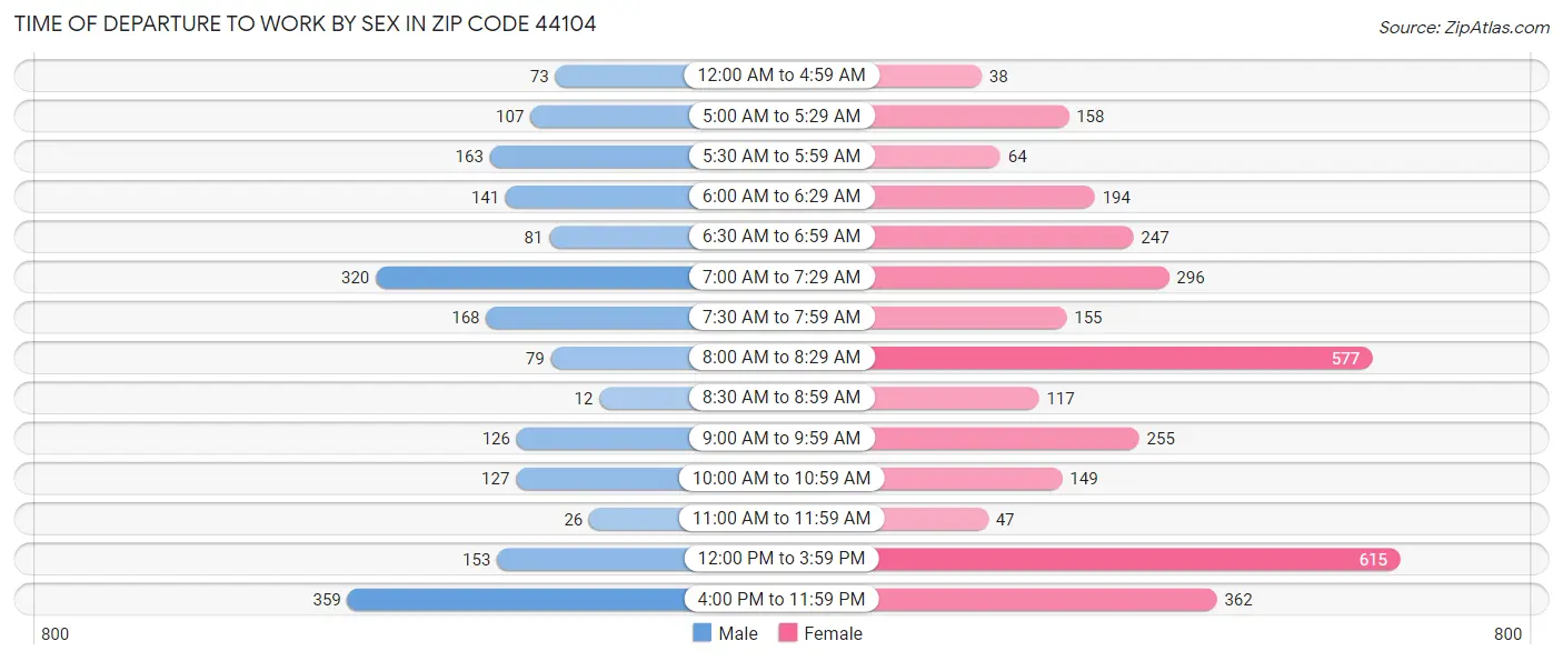 Time of Departure to Work by Sex in Zip Code 44104