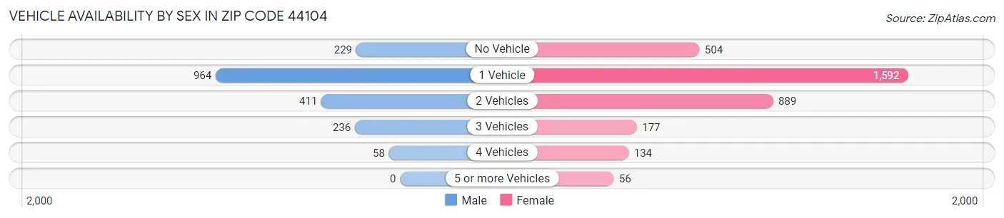 Vehicle Availability by Sex in Zip Code 44104