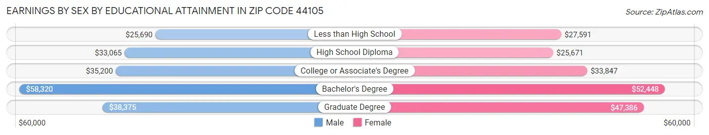 Earnings by Sex by Educational Attainment in Zip Code 44105