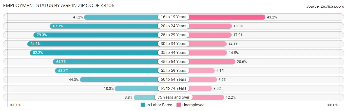 Employment Status by Age in Zip Code 44105