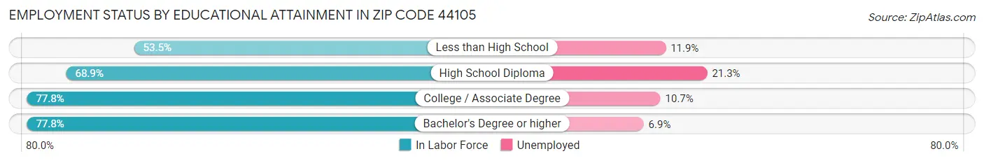 Employment Status by Educational Attainment in Zip Code 44105