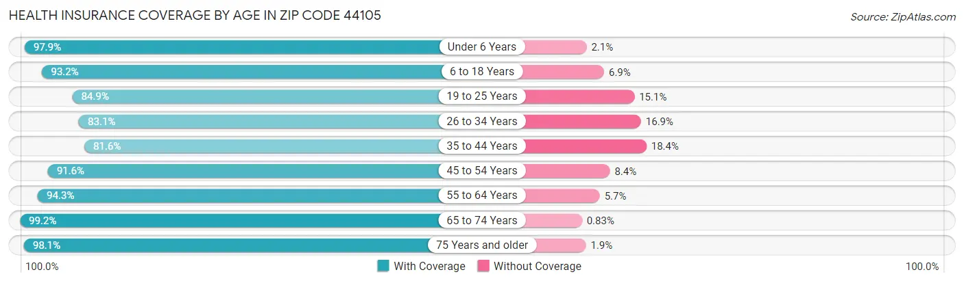Health Insurance Coverage by Age in Zip Code 44105
