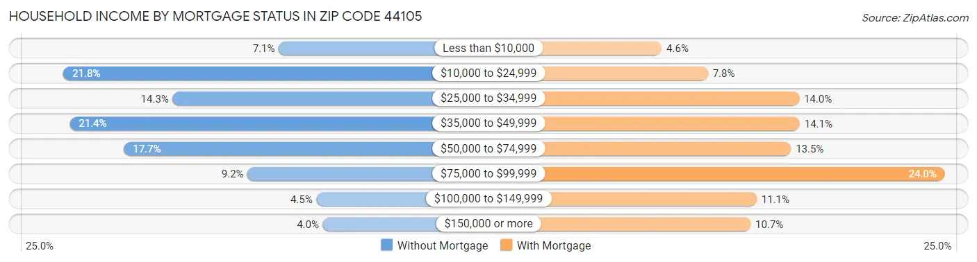 Household Income by Mortgage Status in Zip Code 44105