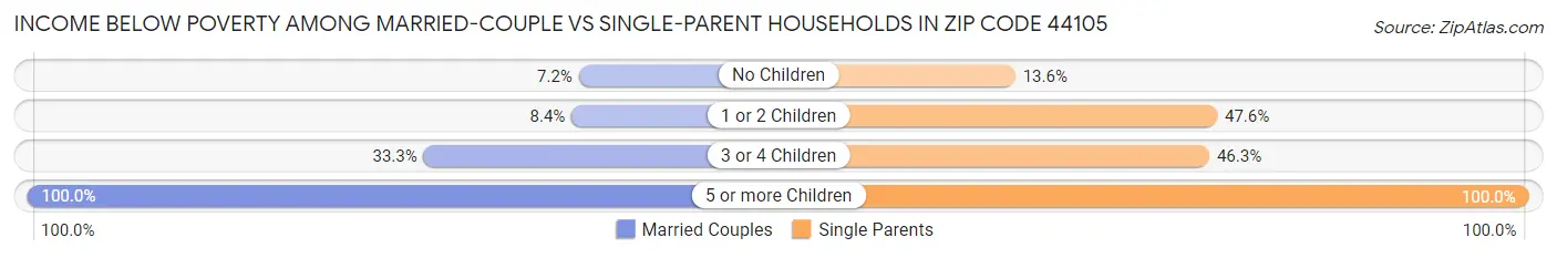 Income Below Poverty Among Married-Couple vs Single-Parent Households in Zip Code 44105