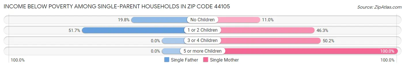Income Below Poverty Among Single-Parent Households in Zip Code 44105