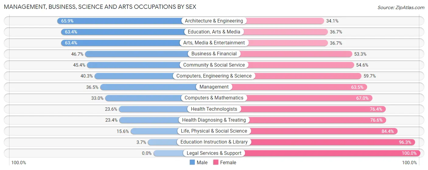 Management, Business, Science and Arts Occupations by Sex in Zip Code 44105
