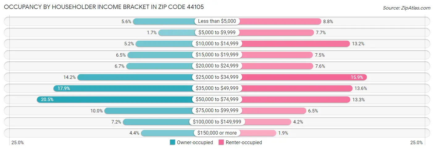 Occupancy by Householder Income Bracket in Zip Code 44105
