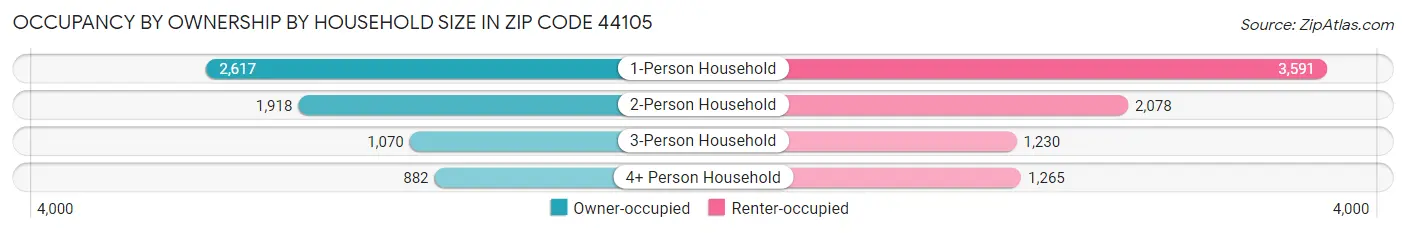 Occupancy by Ownership by Household Size in Zip Code 44105