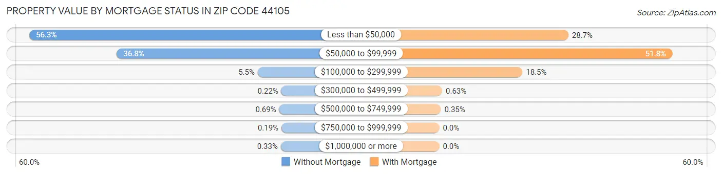Property Value by Mortgage Status in Zip Code 44105