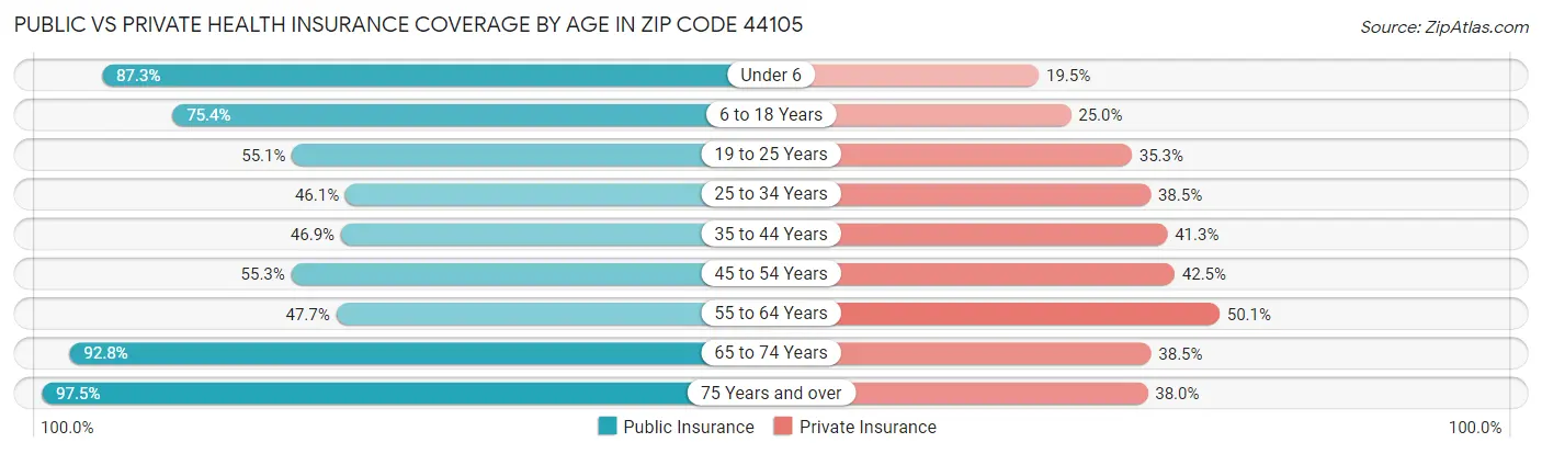 Public vs Private Health Insurance Coverage by Age in Zip Code 44105