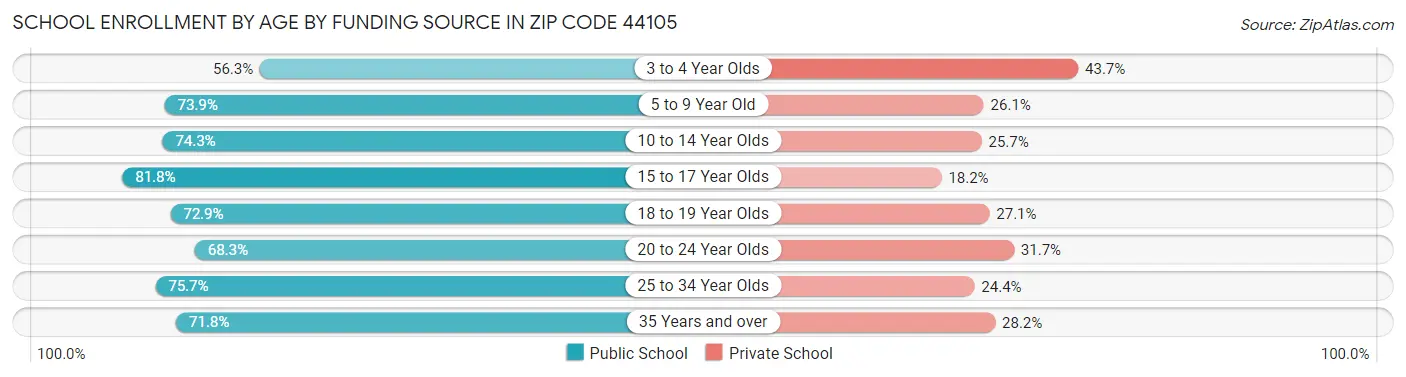 School Enrollment by Age by Funding Source in Zip Code 44105