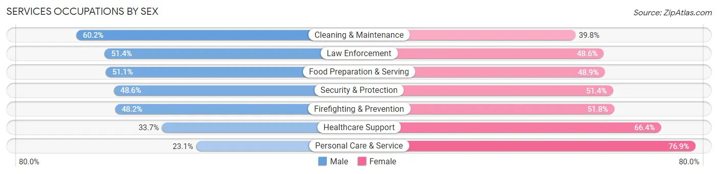 Services Occupations by Sex in Zip Code 44105