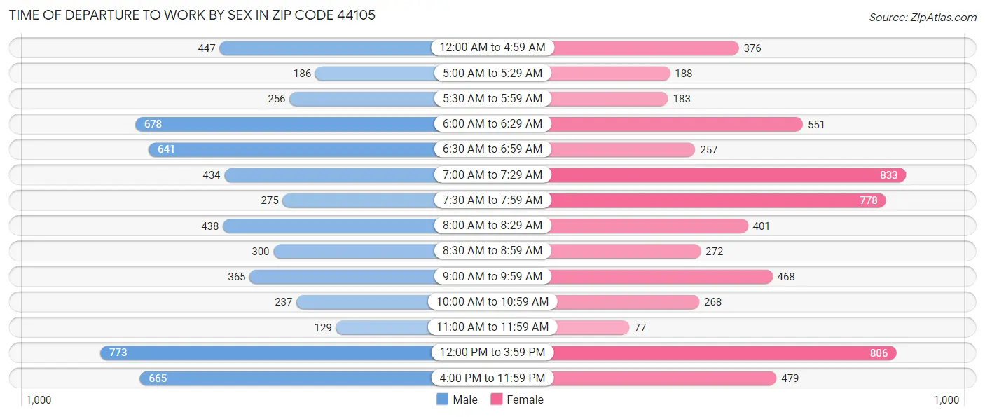 Time of Departure to Work by Sex in Zip Code 44105
